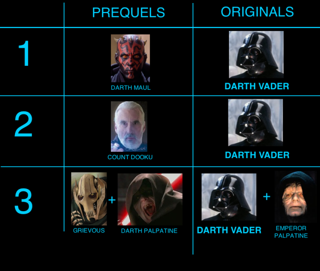 star-wars-villain-chart